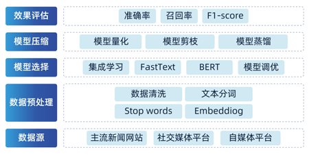 金融文本分类、情感分析、医疗报告的自动分类、新闻内容的自动分类