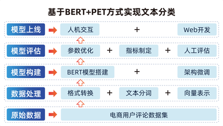 金融行业、供应链管理、市场营销、保险航月、电信行业
